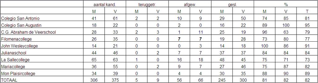 Tabel 88; Examenresultaten over het schooljaar 2012/2013 naar schooltype en sekse Tabel 89; Examenresultaten over het schooljaar 2011/2012