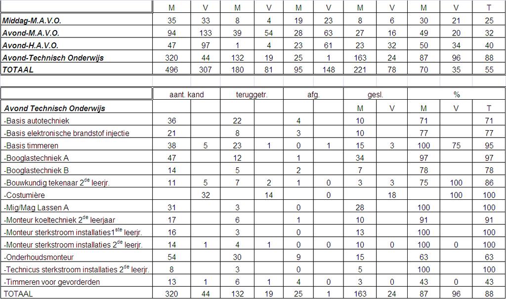 Tabel 96; Examenresultaten over het schooljaar 2012/2013 van het