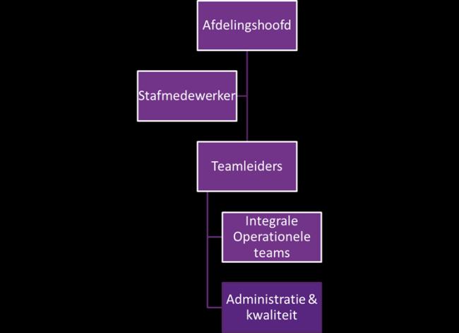 Figuur 2: organisatiestructuur t Baken (zonder Het Plein) Figuur 3: integraal operationeel team met vakgroepen 2.1.
