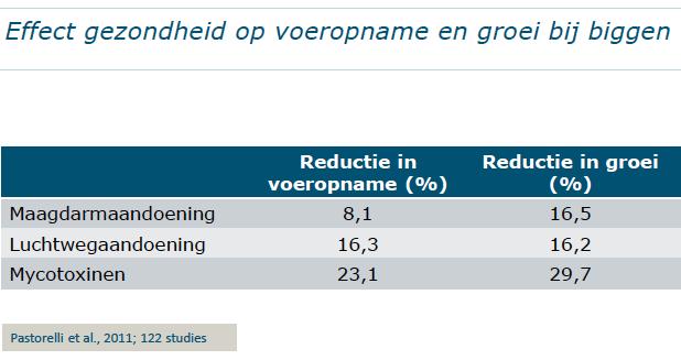 Ontstekingen kosten energie Ontstekingen en stress Vertering lager 1,5 % Onderhoud hoger + 5 % Opname daalt 3 % Ontsteking : alles neemt af mj GE % GE VC ME totaal ME Onderhoud ME Aanzet % minder