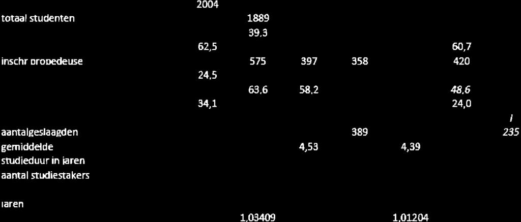 2010 lolaðl studenten 1770 1889 1]74 1614 l5 t6 1495 1556 Ydnan 37.s 39.3 39.3 39.8 39.9 39.3 36.9 ï.