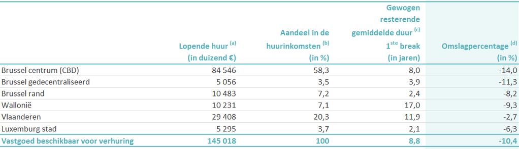 Omslagpercentage van de huurprijzen (op 30.06.