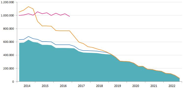 In het kader van haar indekkingsbeleid heeft de Vennootschap tijdens het halfjaar volgende verrichtingen uitgevoerd op haar indekkingsinstrumenten: o de verwerving van drie IRS voor een notioneel