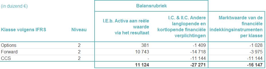 Omdat de meeste financiële activa kortlopend zijn, is hun nominale waarde dus omzeggens gelijk aan hun reële waarde. Enkel de financiële indekkingsinstrumenten worden tegen hun reële waarde geboekt.