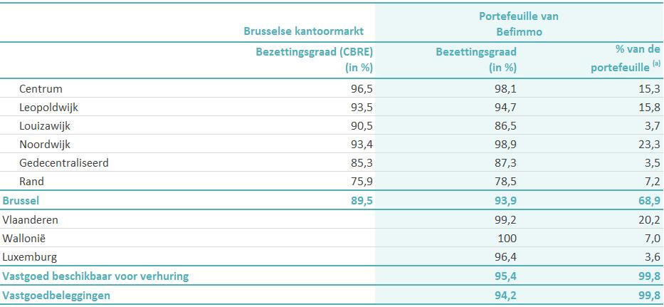 Potentiële impact Dit risico zou kunnen leiden tot een geringere bezettingsgraad of tot een lager operationeel resultaat van de portefeuille.