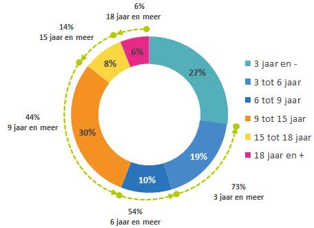 Huurders (op 30.06.2014) (a) Openbare sector Belgische openbare instellingen: Federaal (46,4%), Vlaams Gewest (11,3%), Waals Gewest (0,9%).