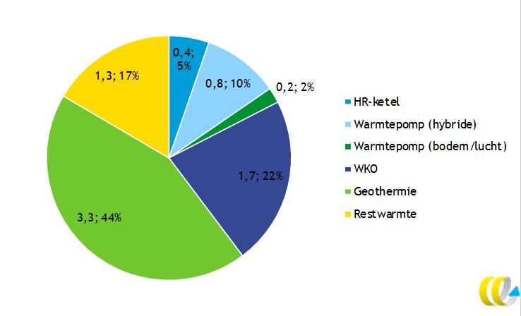 Veel mogelijkheden voor bodemenergie Goedkoopste oplossing - Warmtelevering: stedelijk, beschikbaarheid restwarmte of geothermie - WKO: dicht bebouwd + utiliteit - Groen gas:
