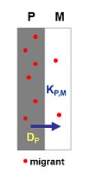 Verdelingscoëfficiënt Concentratie verschil van stof in medium en plastic bij evenwicht Worst case: K P,F =1 K P,F = 1000 voor stoffen die weinig