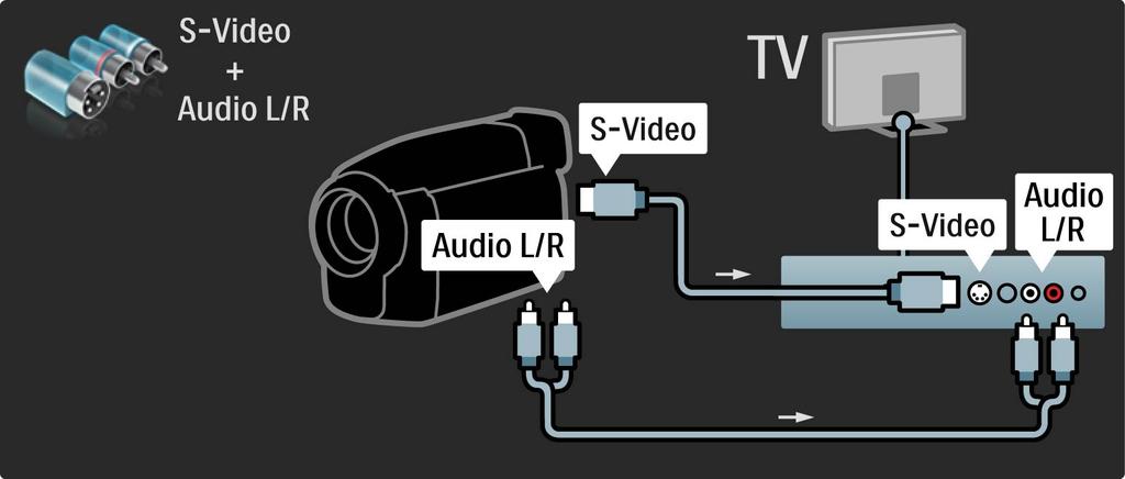 5.4.4 Camcorder U kunt ook een S-Video- of videokabel gebruiken in combinatie