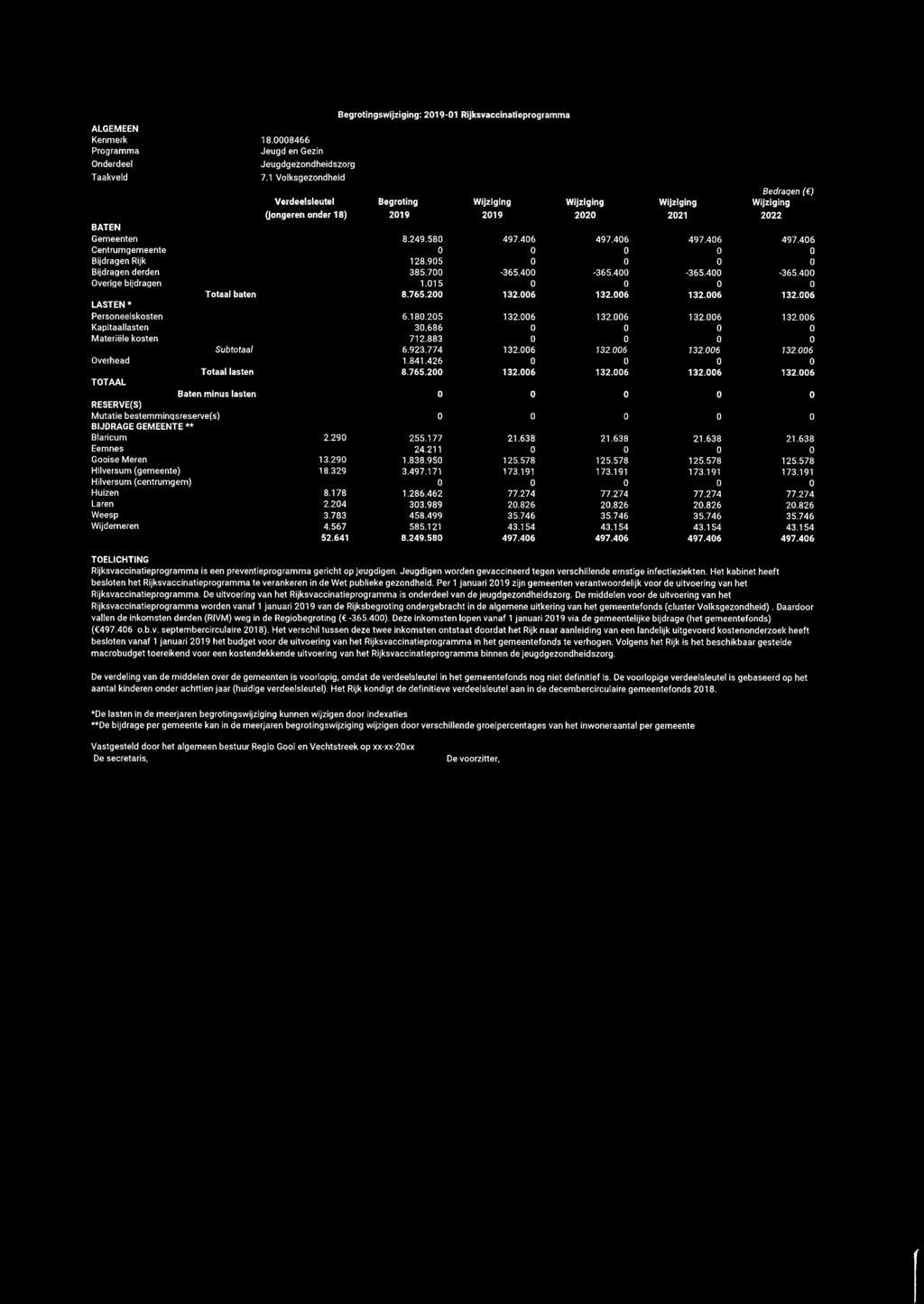 406 497.406 497.406 Centrumgemeente 0 0 0 0 0 Bijdregen Rijk 128.905 0 0 0 0 Bijdregen derden 385.700-365.400-365.400-365.400-365.400 Overige bijdragen 1.015 0 0 0 0 Totaal baten 8.765.200 132.