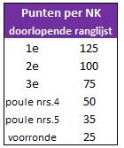 Eventuele remisepartijen tijdens overige kruisfinales worden beslist op respectievelijk behaalde matchpunten en behaald algemeen gemiddelde, hier is dus geen sprake van een shoot-out.