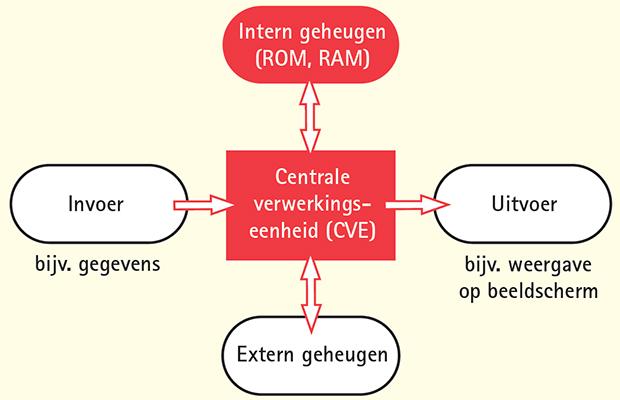 Opslagcapaciteit is 1,44MB Erg traag Slijt snel Een zip-disk lijkt op een diskette, alleen dikker en een opslagcapaciteit van 100 tot 250MB.