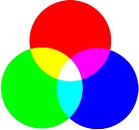 2.2 Kleurenruimten 2.2.1 RGB Wij mensen zien kleuren omdat er in ons ogen drie soorten kegeltjes zitten die elk reageren op licht met een bepaalde golflengte.