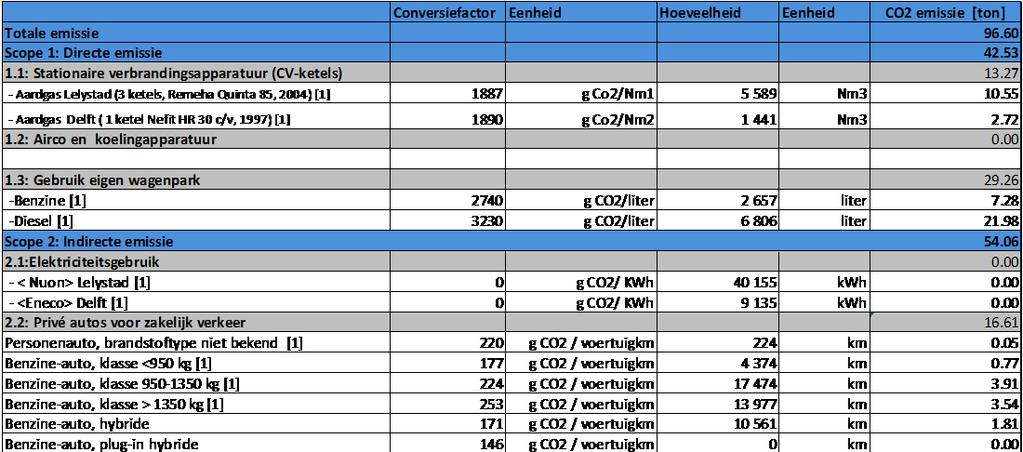 Bijlage A: CO