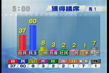 artikel over de meest recente Japanse hogerhuisverkiezingen. Shin Komeito bleek daar de 3de grootste Japanse partij. [67] (http://images.google.com/imgres?imgurl=http://www.globalvoicesonline.