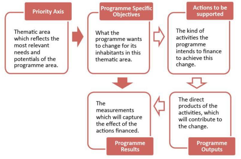 De Programma-interventielogica, INTERACT De