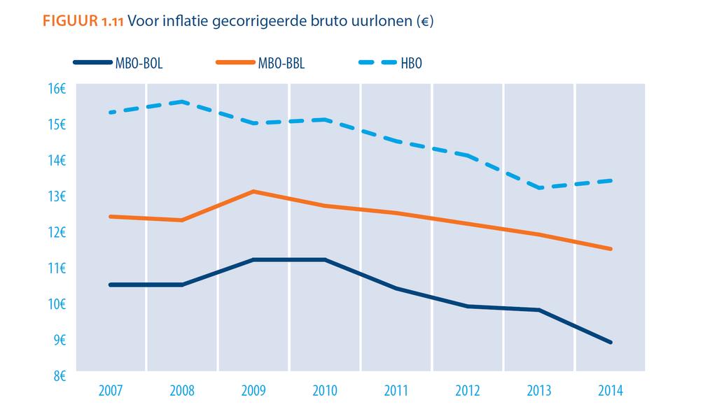 Ontwikkeling van uurlonen