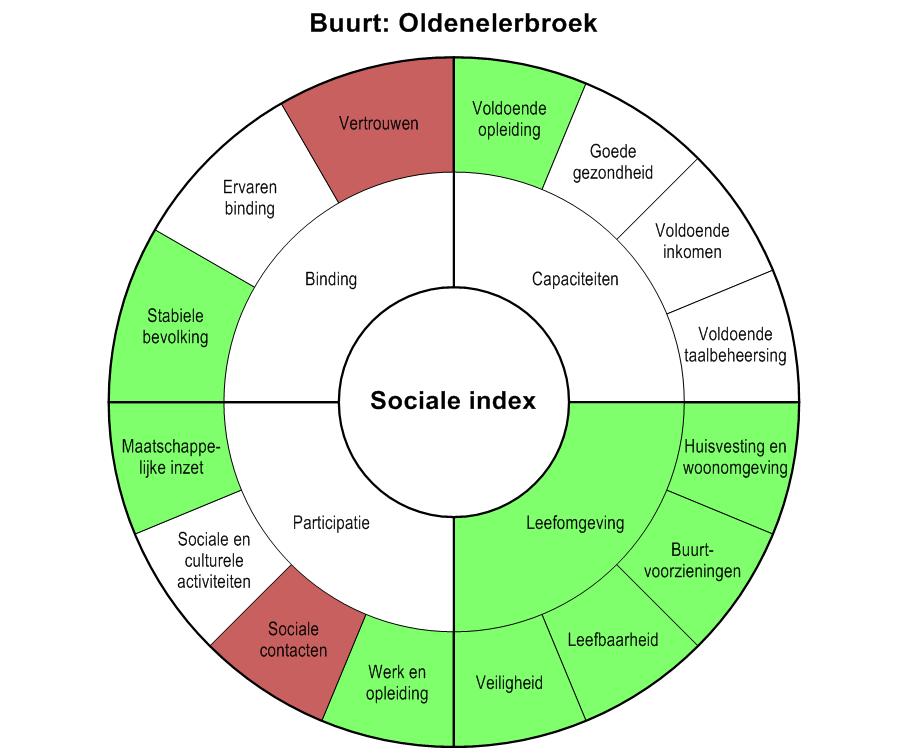 Sociale index Oldenelerbroek scoort 104 op de sociale index. Dit is een gemiddelde score in vergelijking met de andere buurten in Zwolle.