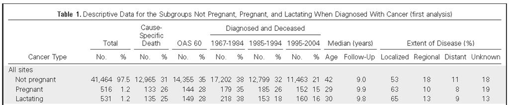 ONCOLOGISCHE UITKOMST (1) Het krijgen van een diagnose kanker tijdens zwangerschap of lactatie verandert - de ziekte-specifieke overleving niet - de algemene overleving (op leeftijd van 60 jaar)