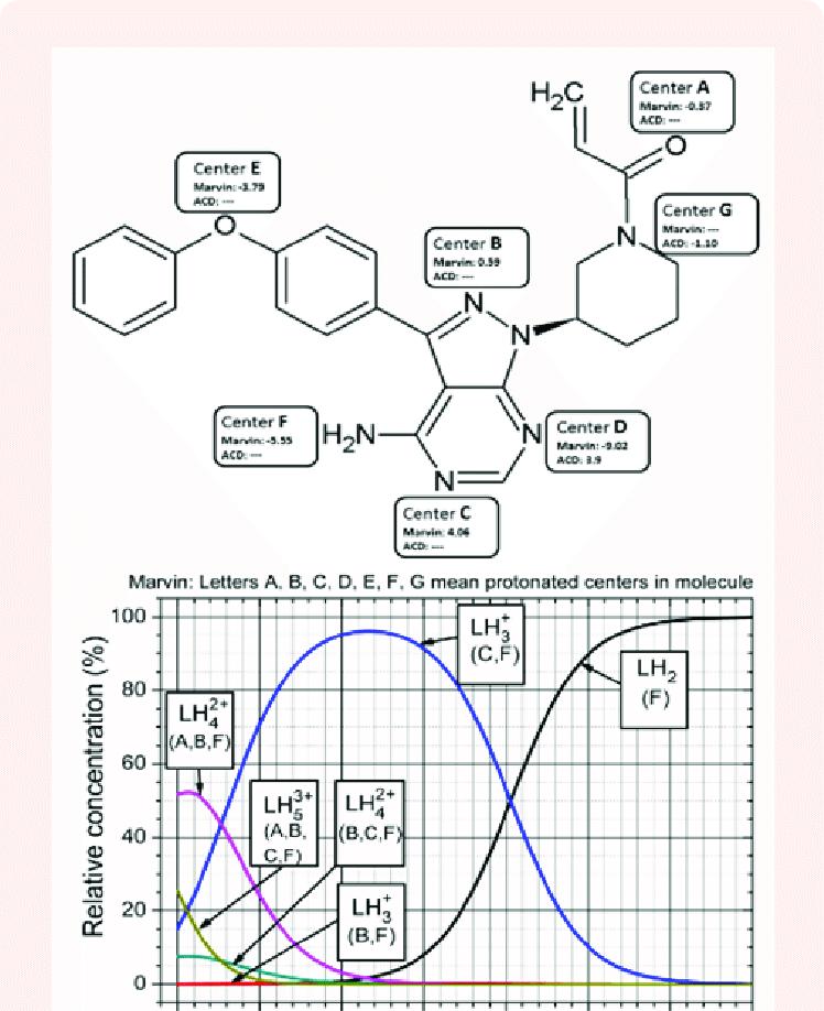 ibrutinib Bron: M. Meloun, V.Mikešová, M. Javůrek, T.