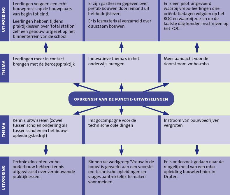 Voor de tweede cyclus functie-uitwisselingen, heeft elke betrokken partij op papier gezet wat de inhoudelijke wensen en ideeën waren ter verbetering van het praktijkleren.