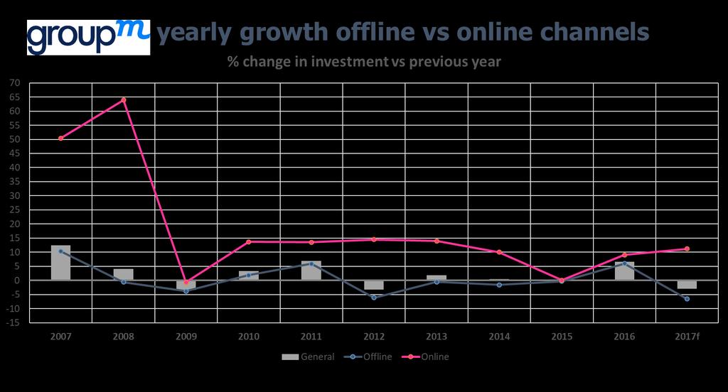 2017 zou trouwens geen uitzondering zijn: de groei van de reclamebestedingen in digitale media (online) zou duidelijk losgekoppeld zijn van die van de offline media.
