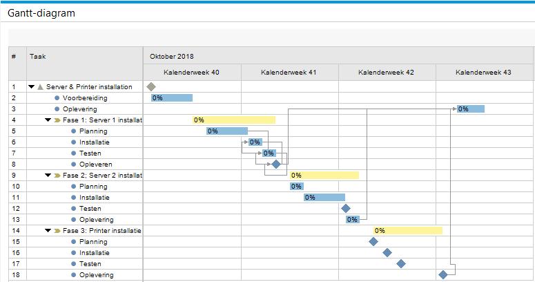 Door met de rechter muisknop op het project te klikken kunt u de Gantt Chart van het betreffende project tonen in SAP Business One.