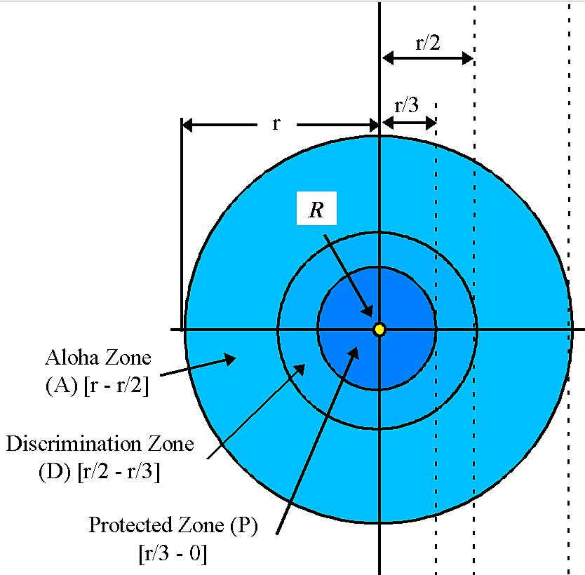 De Aloha zone Als een station,dat zich in deze zone bevindt, probeert een slot te gebruiken dat ook door een ader station in die zone wordt gebruikt en er is geen onderling contact, dan zal er