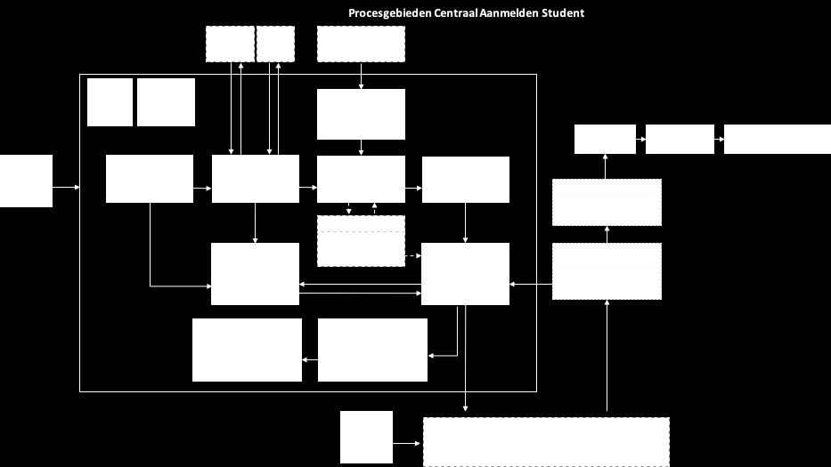 4. Procesgebieden en use cases Centraal Aanmelden Onderstaande plaat visualiseert de procesgebieden in het aanmeldproces van de aspirant-student in de voorziening CA.