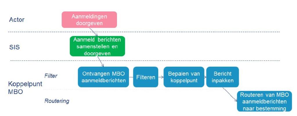 Transferpunt stuurt bericht met toestemming aanvraag en de geselecteerde set persoonsgegevens en contactgegevens van de aspirant-student (zie bijlage 3, tabel 4.