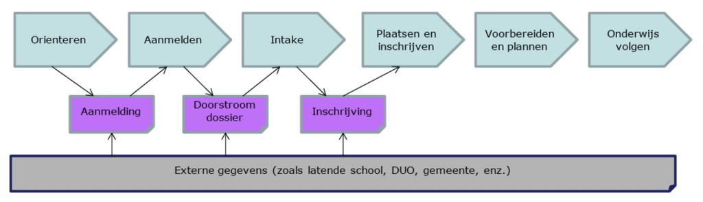 1. Inleiding Op het gebied van aanmelden en inschrijven gebeurt veel in het mbo.