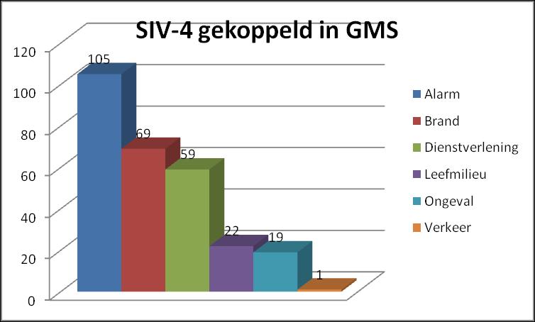 Totaal ter plaatse SIV-4 Het aantal keren dat de SIV-4 daadwerkelijk ter plaatse is gekomen naar aanleiding van de koppeling vanuit het GMS.