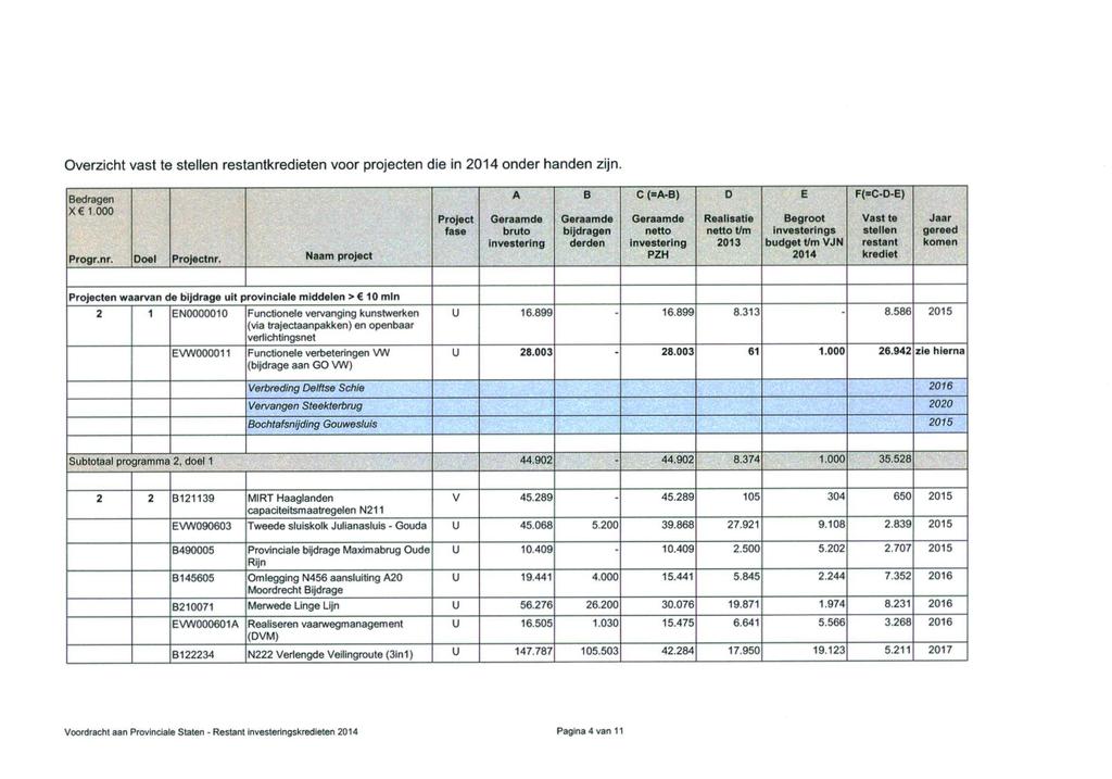 Overzicht vast te stellen restantkredieten voor projecten die in 2014 onder handen zijn. Bedragen X 1.000 Progr.nr. Doel nr.