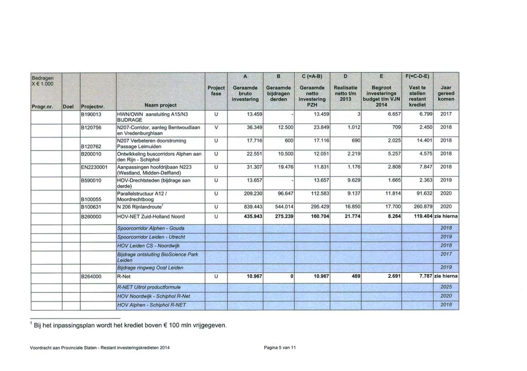 Bedragen X 1.000 Progr.nr. Doel nr.