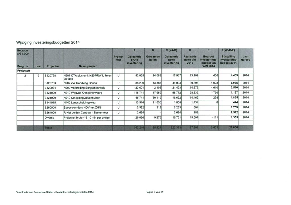 Wijziging sbudgetten 2014 A B C (=A.B) 0 E F(=C-D-E) ^ Proar.nr. doel Pfoiectnr. Naam proleet en 2 2 B120728 N207 OTA plus oml. N207/RW1.