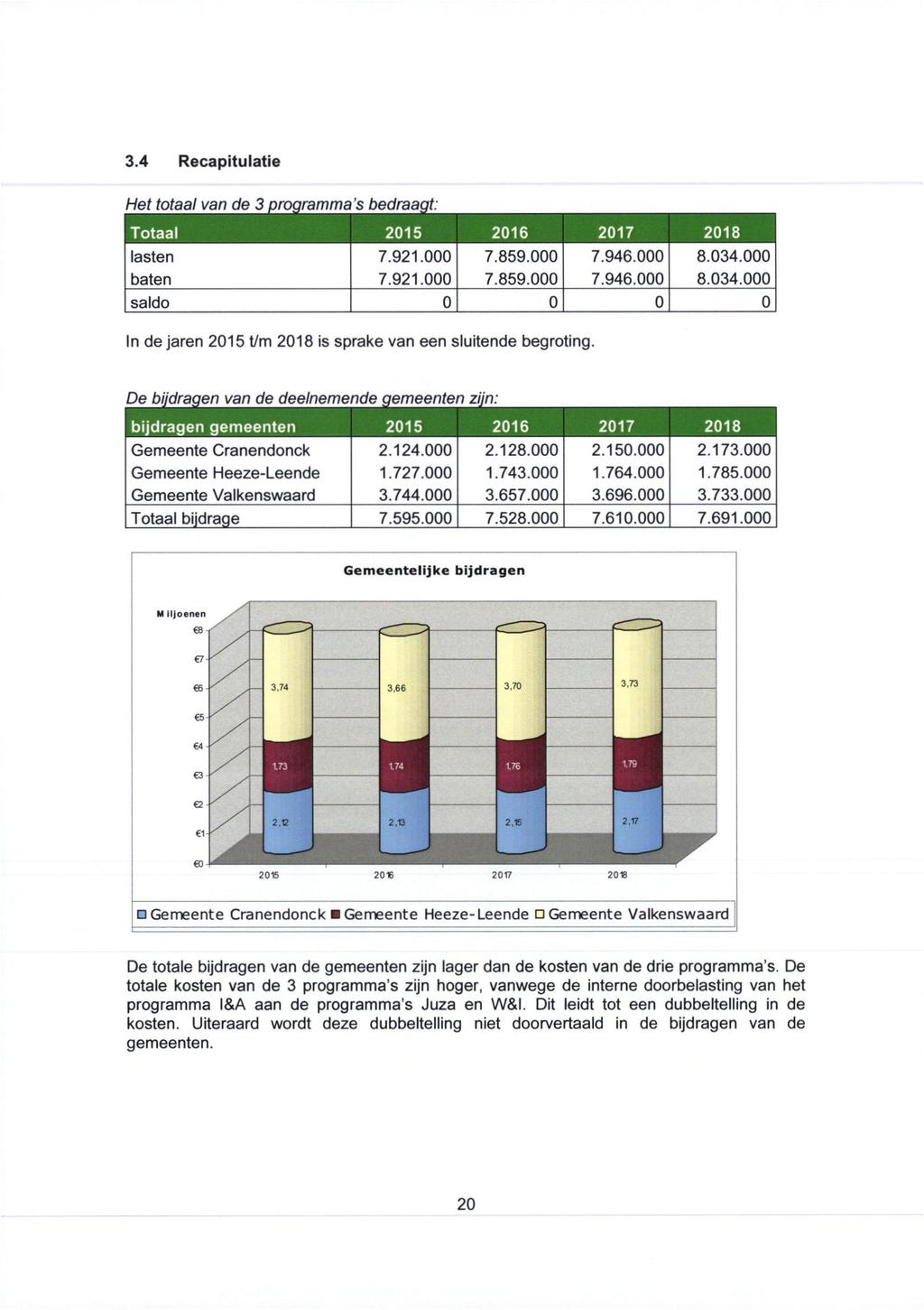 3.4 Recapitulatie Het totaal van de 3 programma's bedraagt: Totaal 2015 2016 2017 2018 lasten baten 7.921.000 7.921.000 7.859.000 7.859.000 7.946.000 7.946.000 8.034.