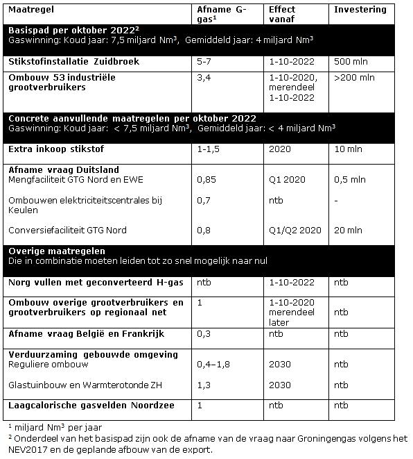 van de nu als concreet aangemerkte maatregelen (aanvullende inkoop stikstof en aanvullende reductie Duitsland) daalt het gaswinningsniveau mogelijk nog eerder onder de 12 miljard Nm 3.
