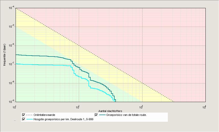 Figuur 11, Grafische weergave van het groepsrisico vervoer gevaarlijke stoffen in de nieuwe situatie. Uit de figuur kan worden opgemaakt dat het groepsrisico de oriëntatiewaarde onderschrijdt.