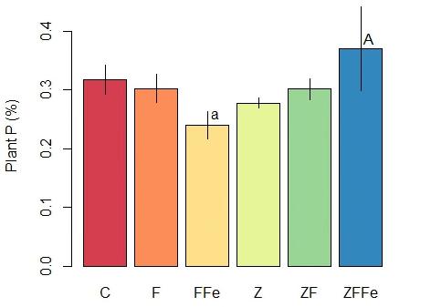 20 a) Fosfor (%) in Gestreepte witbol 2014 2015 b) Stikstof (%) in Gestreepte