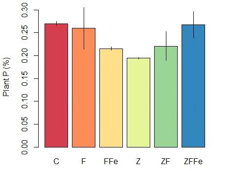 21 a) Fosfor (%) in de totale biomassa 2014 2015 b) Stikstof (%) in