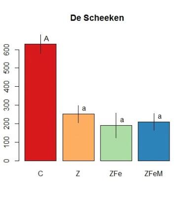 De toevoeging van ijzerkalkslib had geen invloed op de biomassaproductie (ZFeCa versus Z) (Figuur 3-10 midden).