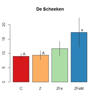 GRAS : KRUID RATIO VOOR ONNERPOLDER (LINKS), BLOEMKAMPEN (MIDDEN) EN DE SCHEEKEN (RECHTS).