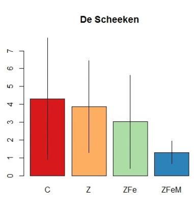 ijzerkalkslib) op de bodemchemie en vegetatie (op verschillende bodemtypen).