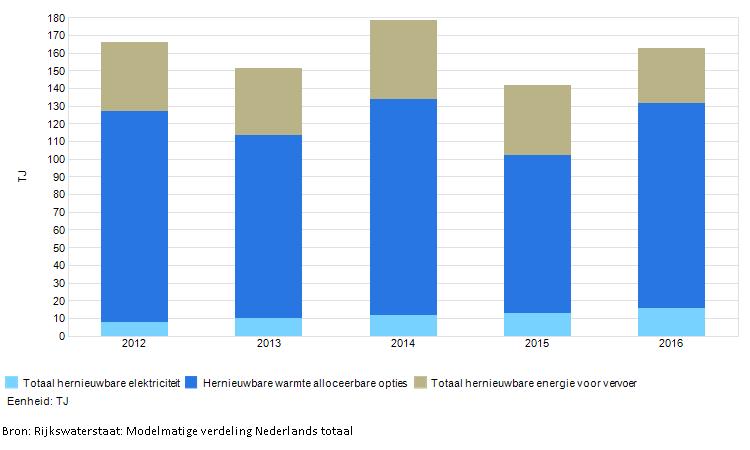 Trendoverzicht CO2-uitstoot als gevolg van energiegebruik De e ne rgi e dra ge rs (ga s, e l e ktri ci te i t, wa rmte e n voe rtui gbra nds toffe n) zi jn me t be hul p va n CO2-e mi s s i e fa