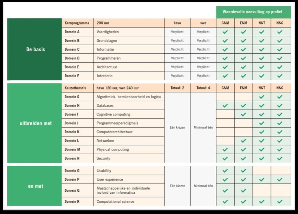 Examenprogramma Informatica 2019 Het nieuwe examenprogramma betekent een grote en welkome vernieuwing voor het informatica onderwijs. Het wordt met ingang van schooljaar 2019-2020 ingevoerd.