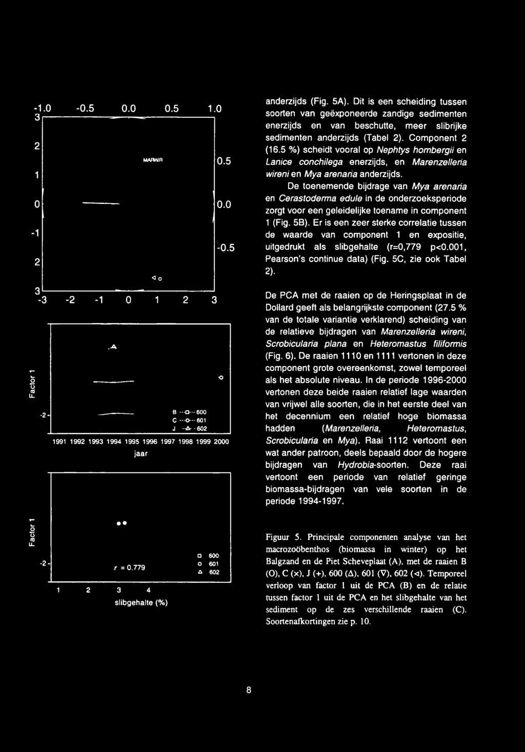 5 %) scheidt vooral op Nephtys hombergii en Lanice conchilega enerzijds, en Marenzelleria wireni en Mya arenaria anderzijds.