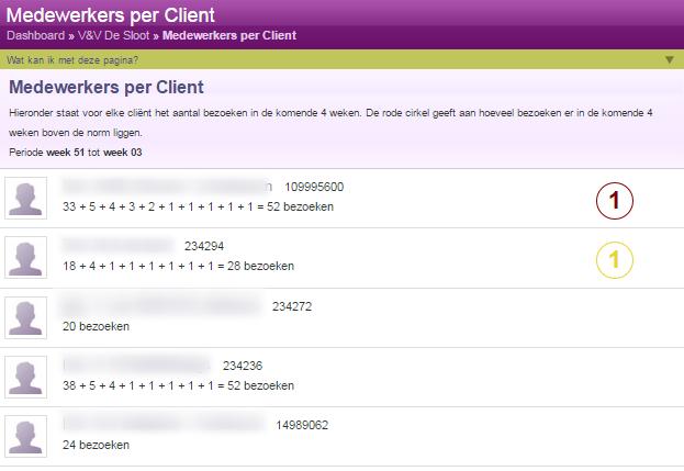 Medewerkers per Cliënt Aan de rechterkant verschijnt de pagina met het overzicht van "Medewerkers per Cliënt". Bij elke cliënt wordt het totale aantal bezoeken in de komende 4 weken weergegeven.