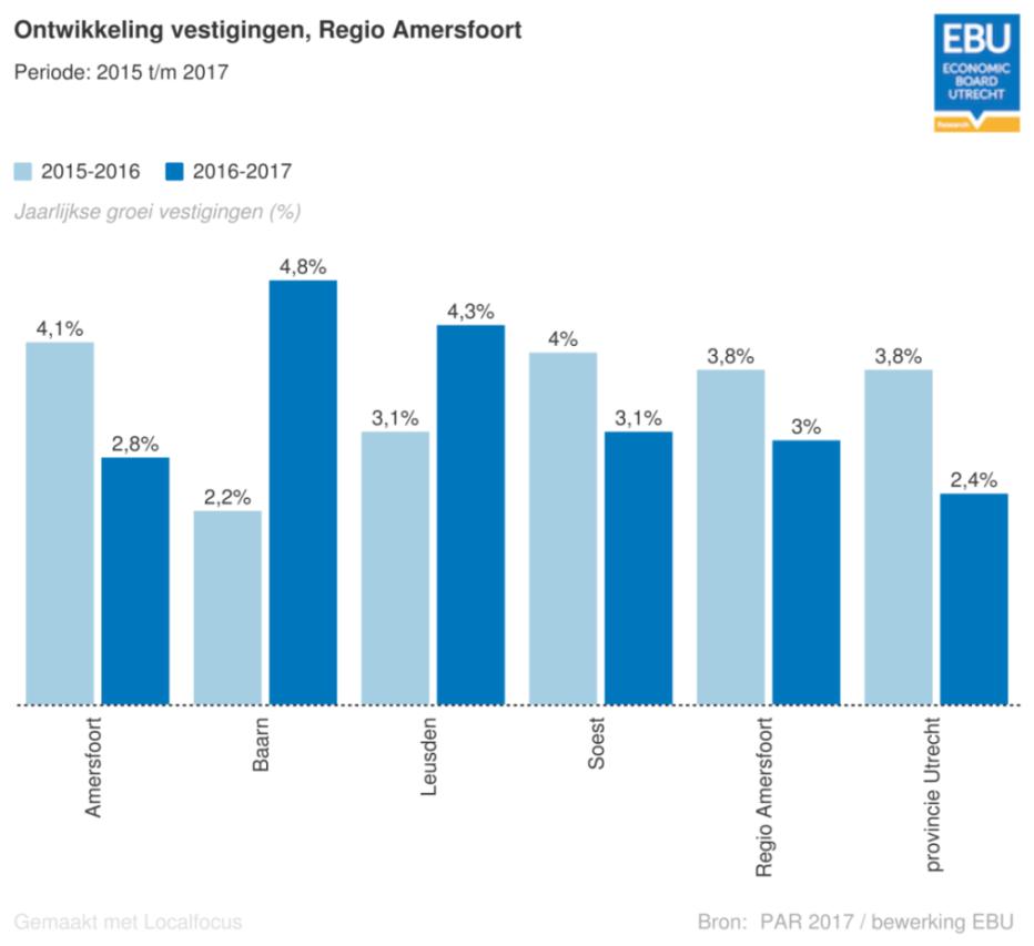 1.4 Aantal vestigi ngen van bedrijven Het aantal vestigingen van bedrijven in Soest is in 2017 met 3,1 gestegen naar 4.887 vestigingen in 2017.