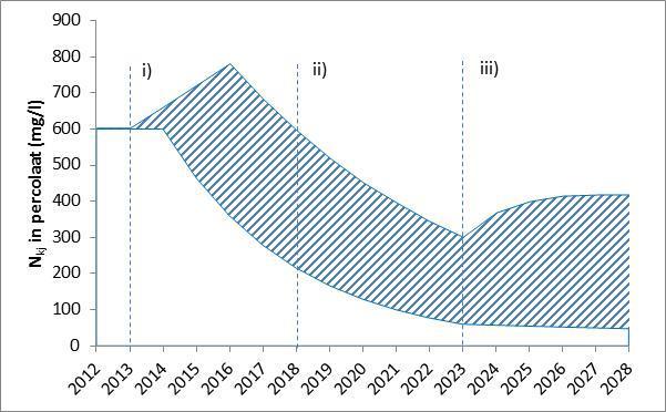 Figuur 18: Ontwikkeling concentratie NH 4 + in het percolaat. De tijdlijnen betreffen: (i) aanvang van de beheersmaatregel; (ii) tussentoetsing in 2018 en (iii) einde beheersmaatregel.