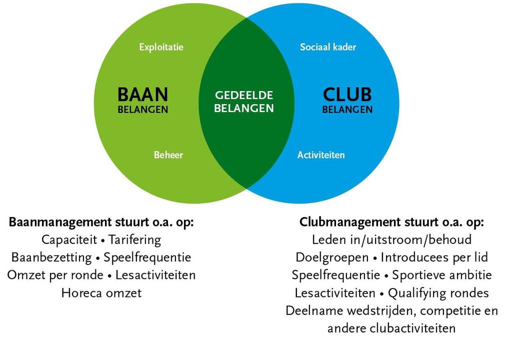 Vertrekpunt BELANGEN: BAAN